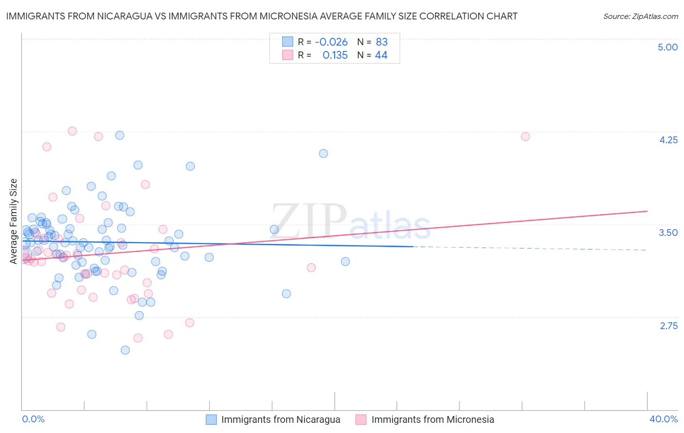 Immigrants from Nicaragua vs Immigrants from Micronesia Average Family Size