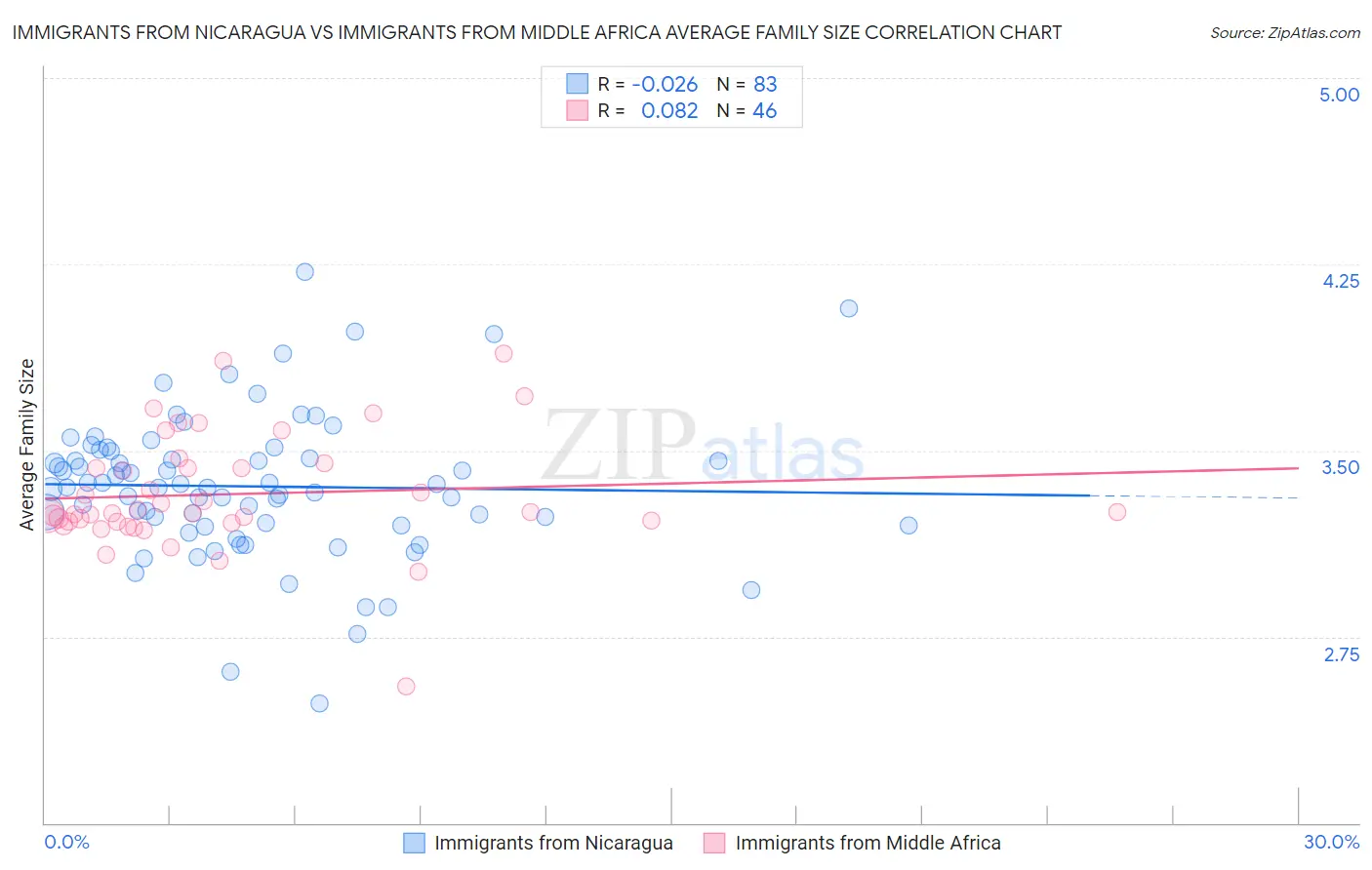 Immigrants from Nicaragua vs Immigrants from Middle Africa Average Family Size