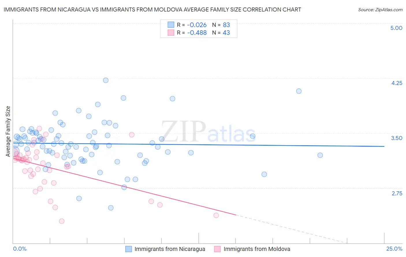 Immigrants from Nicaragua vs Immigrants from Moldova Average Family Size