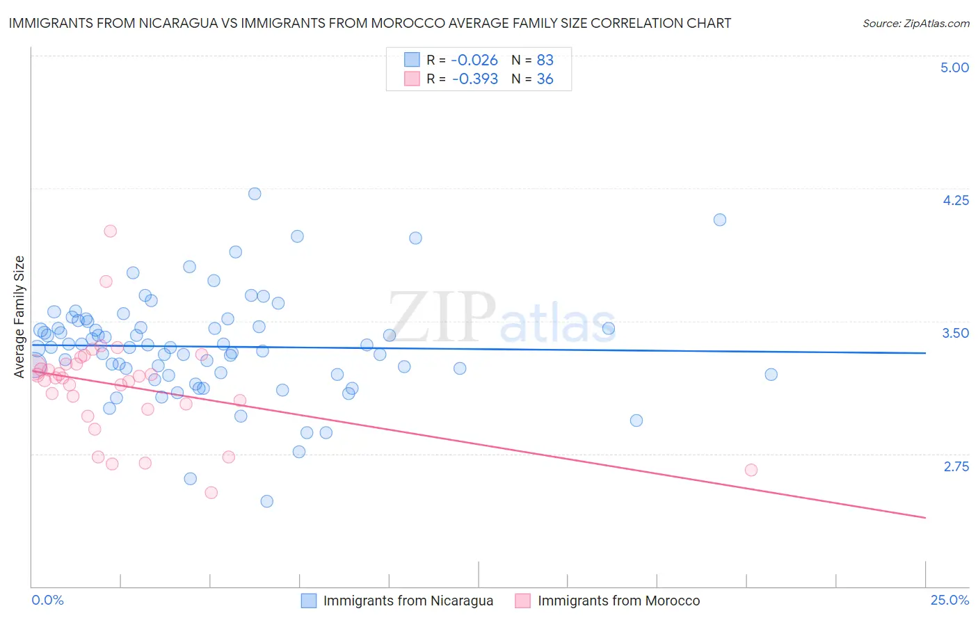 Immigrants from Nicaragua vs Immigrants from Morocco Average Family Size