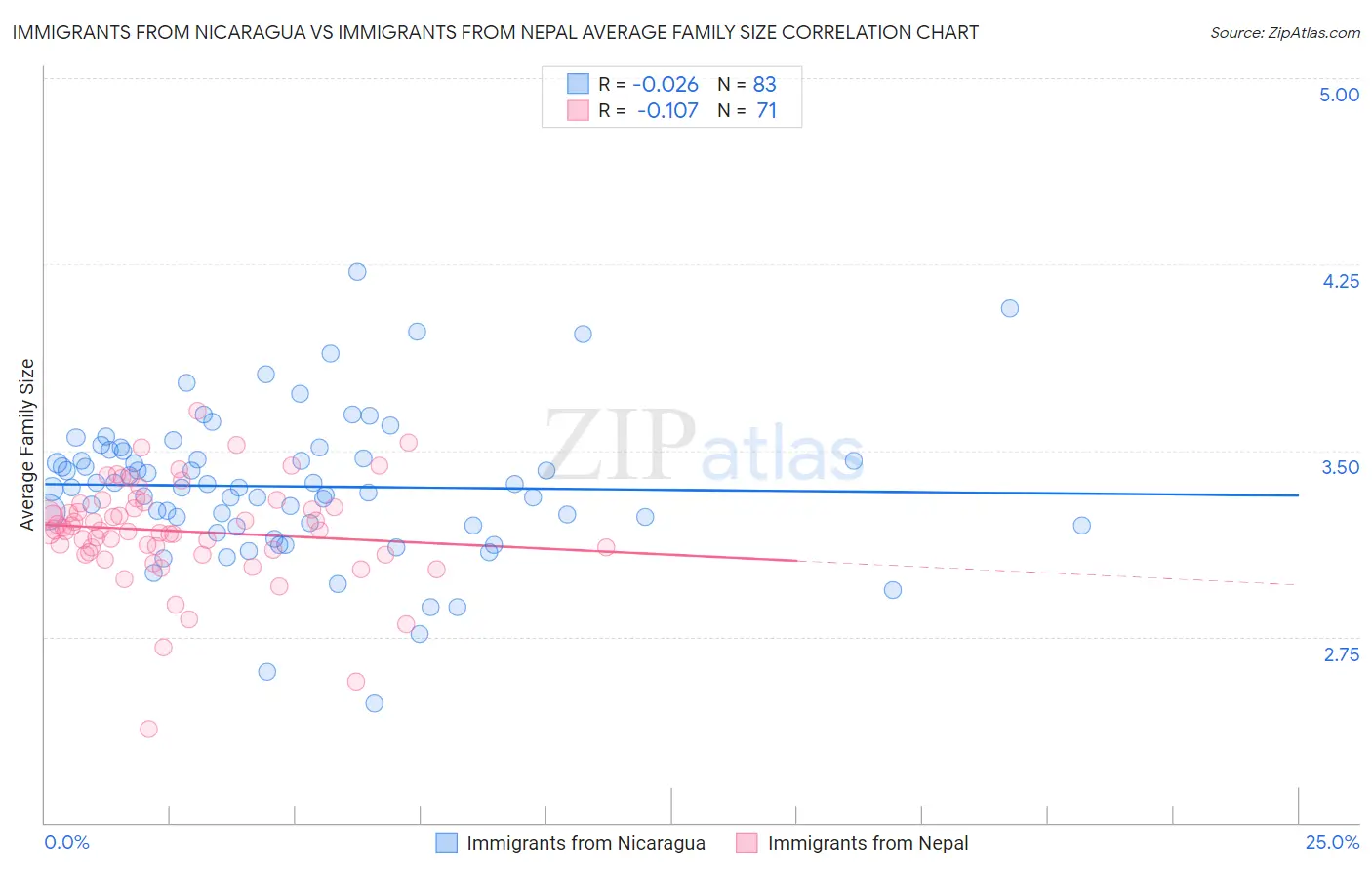 Immigrants from Nicaragua vs Immigrants from Nepal Average Family Size