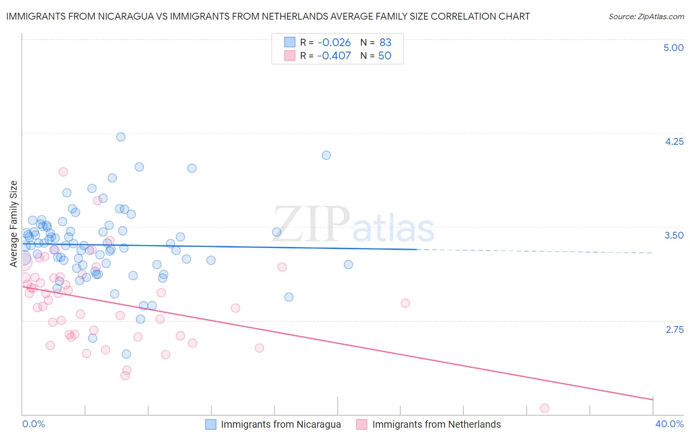Immigrants from Nicaragua vs Immigrants from Netherlands Average Family Size