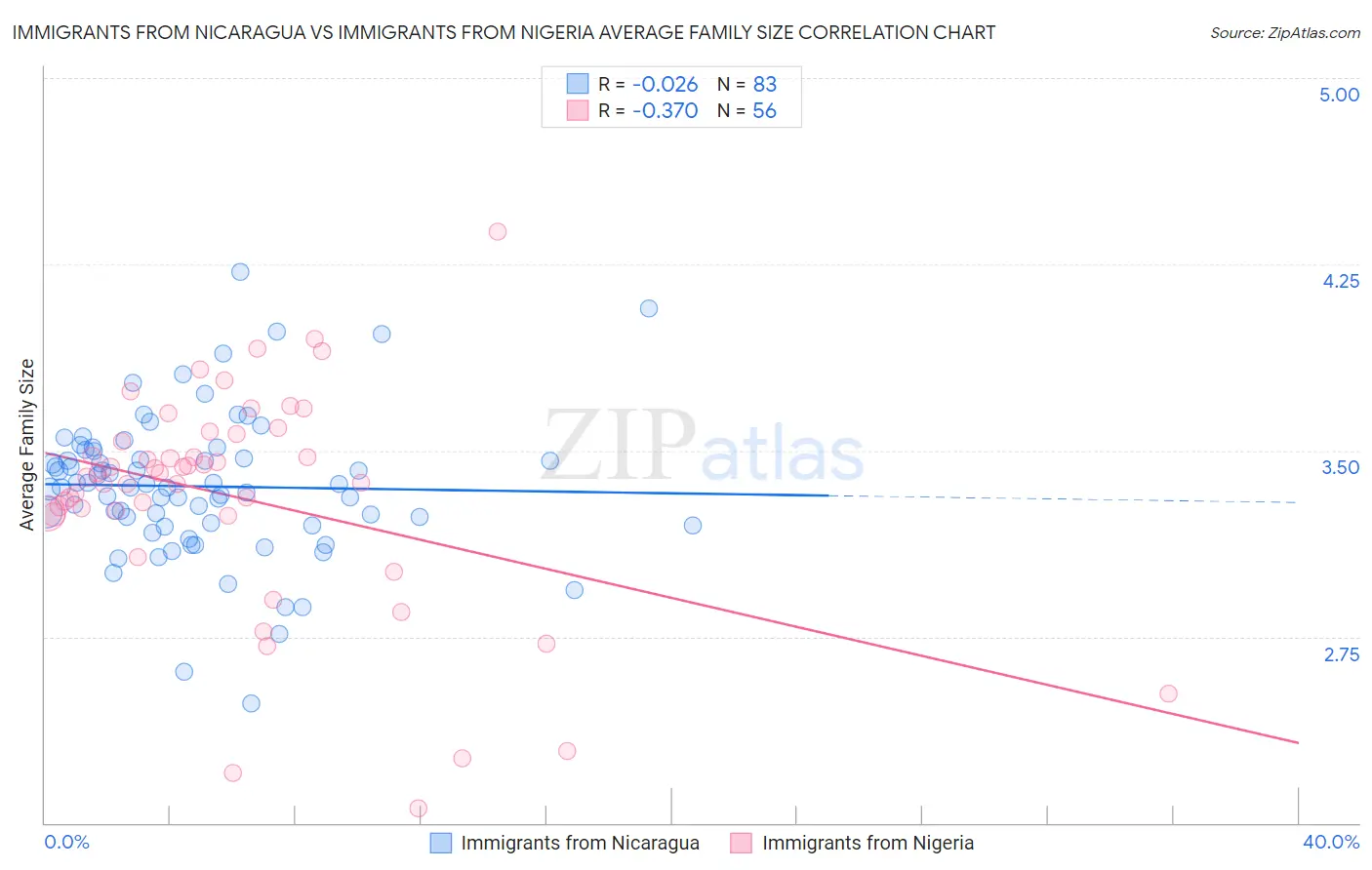 Immigrants from Nicaragua vs Immigrants from Nigeria Average Family Size