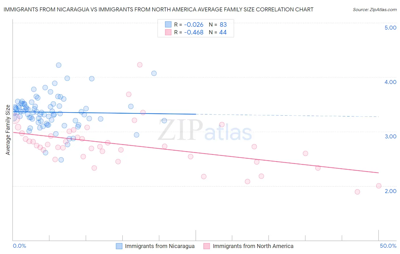 Immigrants from Nicaragua vs Immigrants from North America Average Family Size