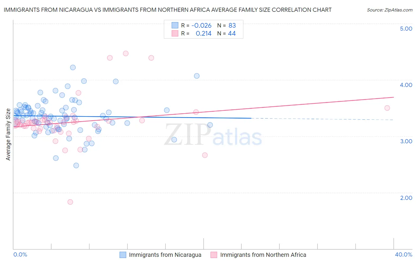 Immigrants from Nicaragua vs Immigrants from Northern Africa Average Family Size