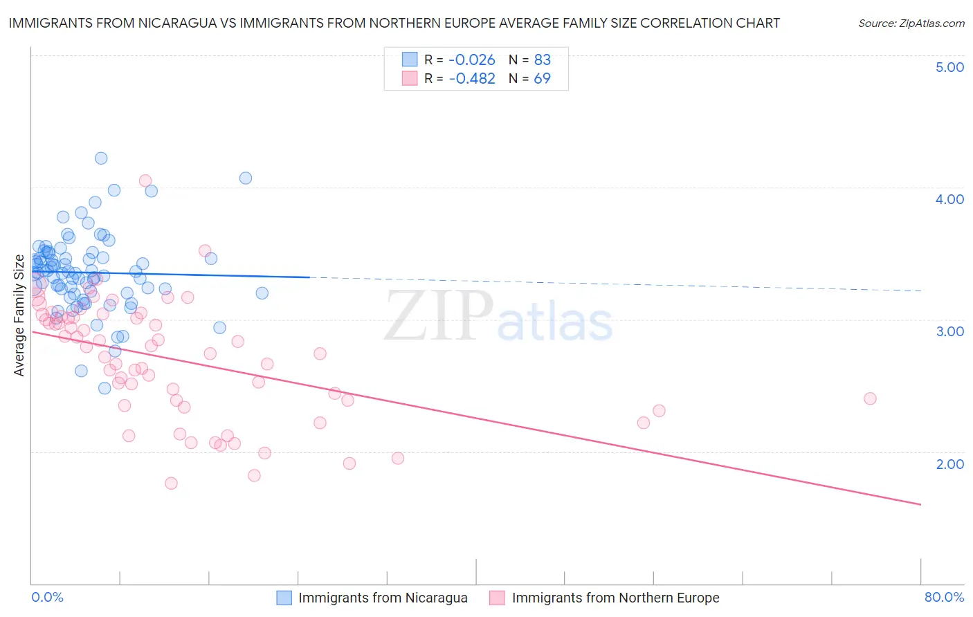 Immigrants from Nicaragua vs Immigrants from Northern Europe Average Family Size