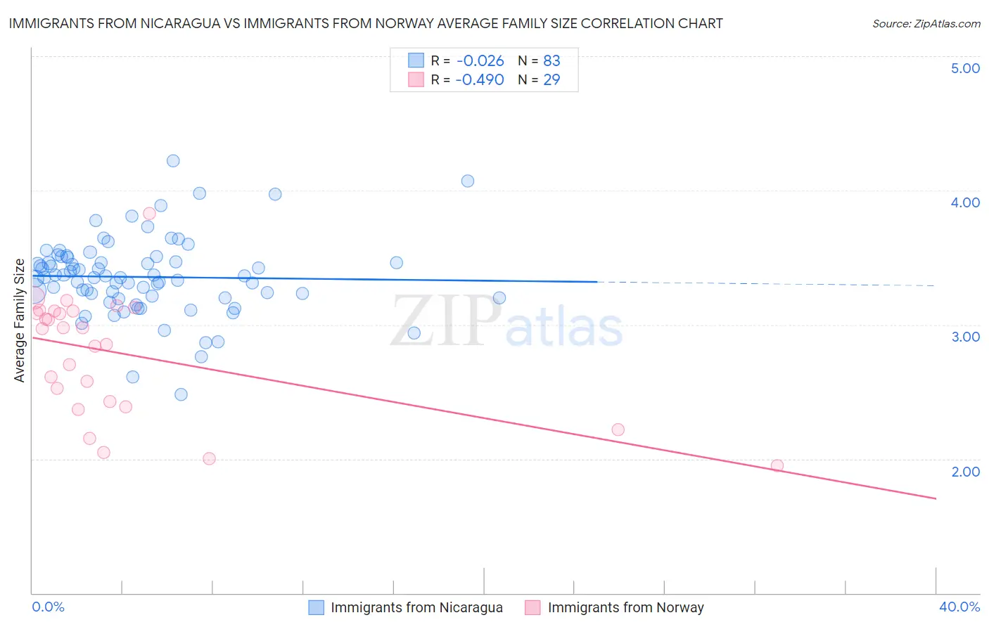 Immigrants from Nicaragua vs Immigrants from Norway Average Family Size