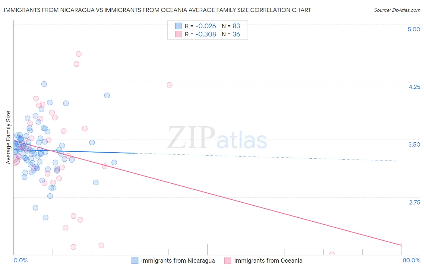 Immigrants from Nicaragua vs Immigrants from Oceania Average Family Size
