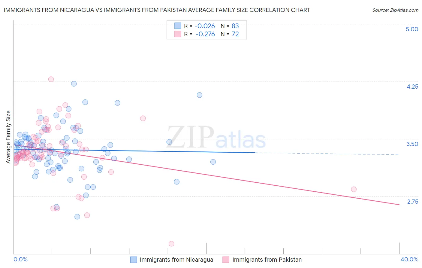 Immigrants from Nicaragua vs Immigrants from Pakistan Average Family Size