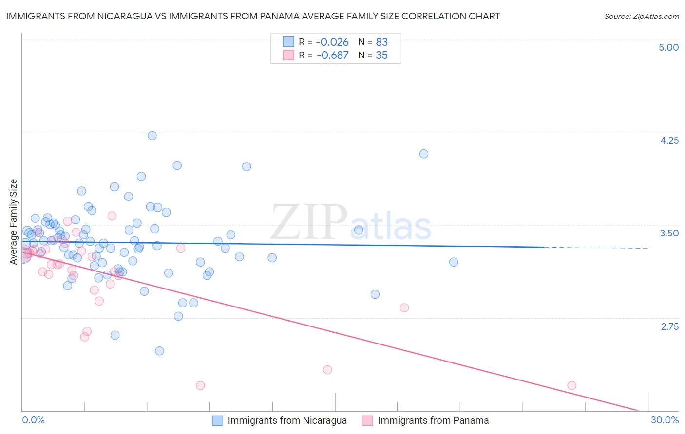 Immigrants from Nicaragua vs Immigrants from Panama Average Family Size