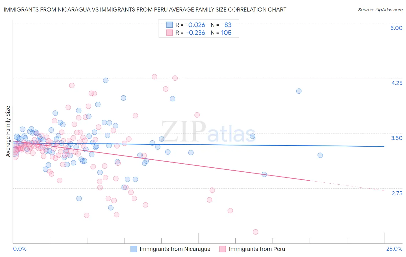 Immigrants from Nicaragua vs Immigrants from Peru Average Family Size