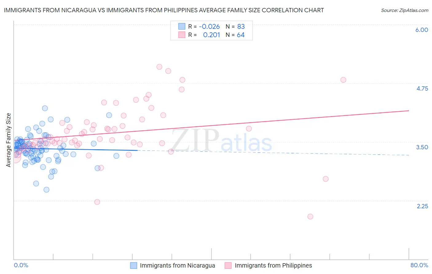 Immigrants from Nicaragua vs Immigrants from Philippines Average Family Size