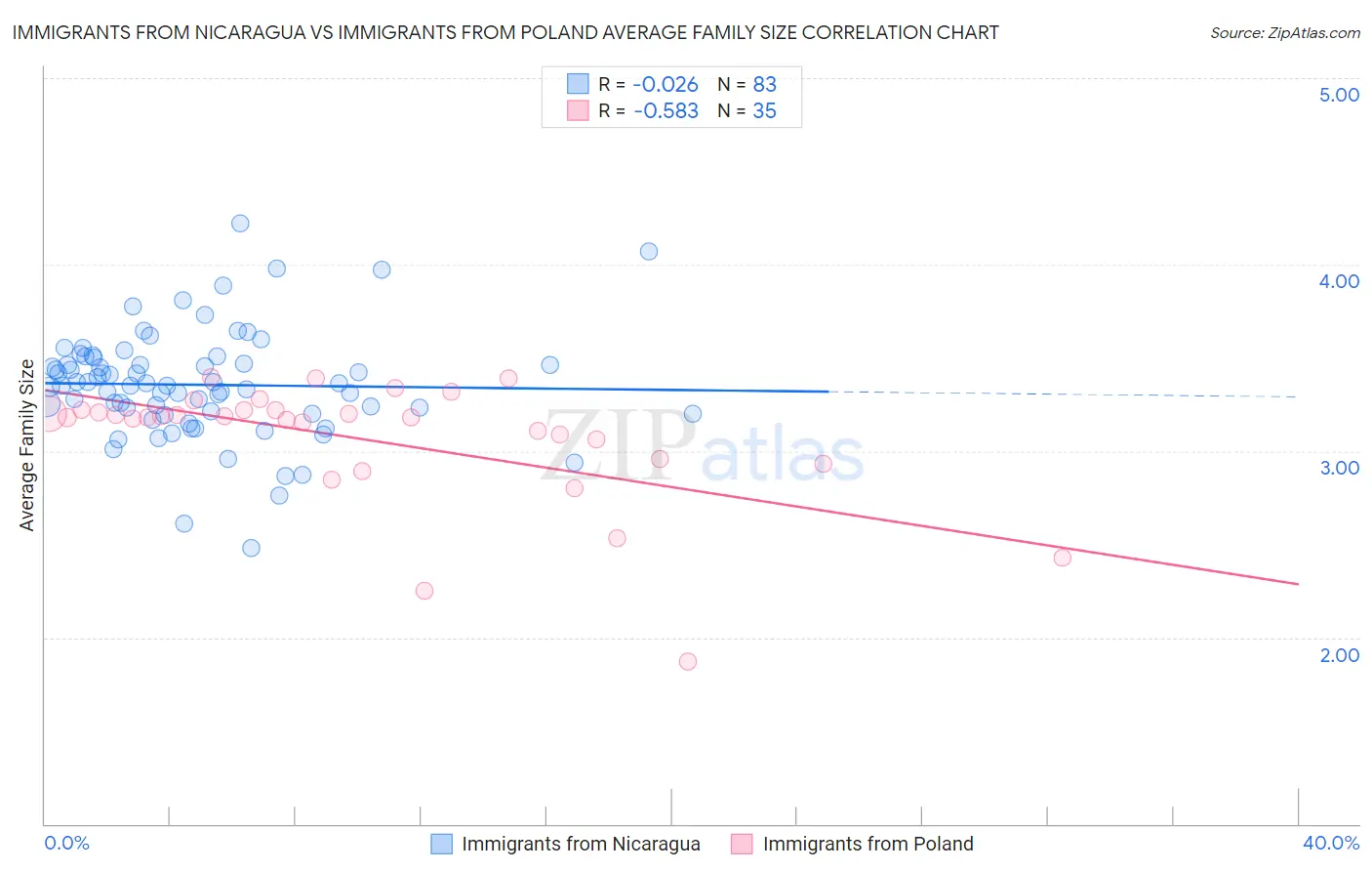 Immigrants from Nicaragua vs Immigrants from Poland Average Family Size