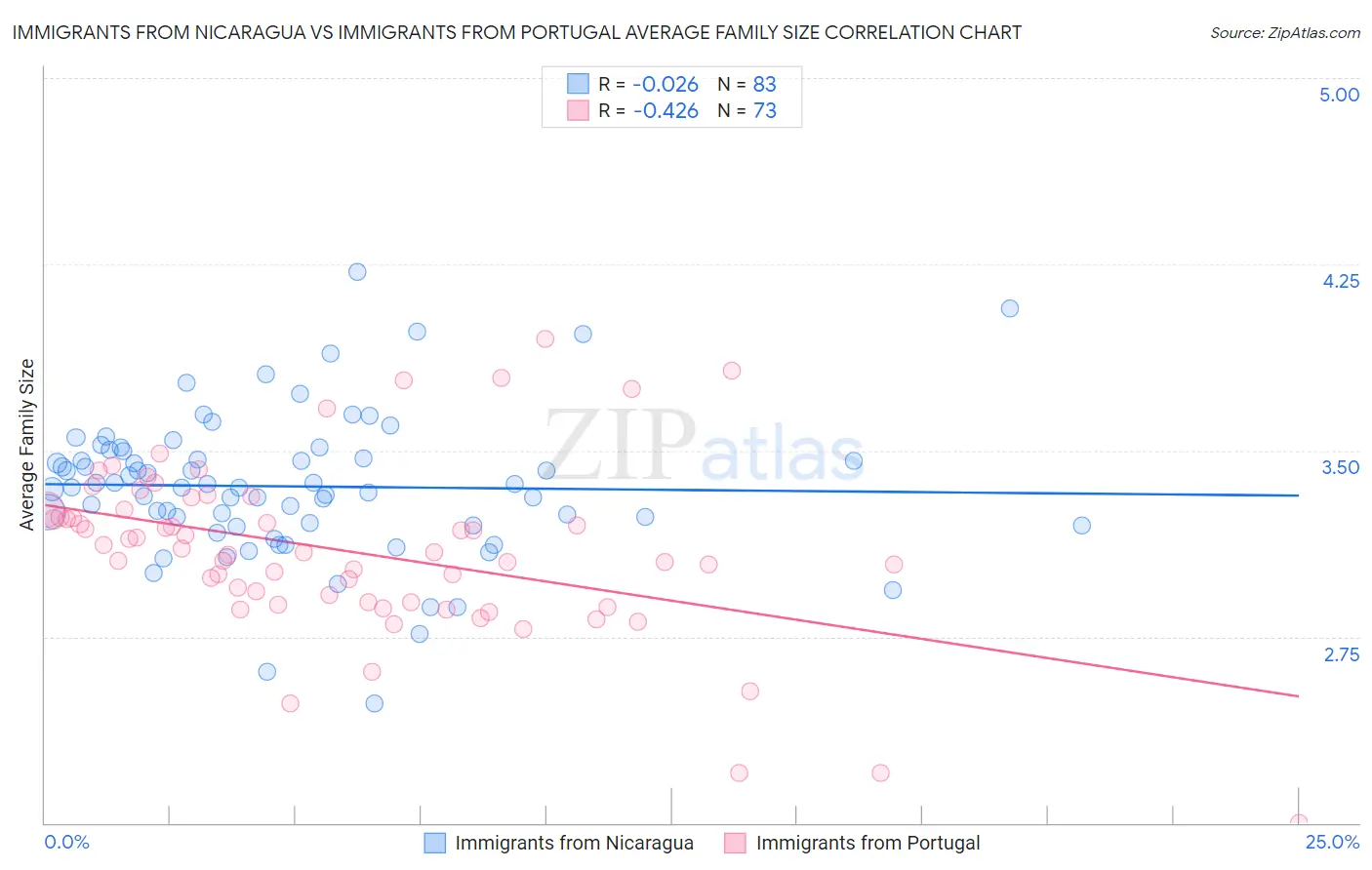 Immigrants from Nicaragua vs Immigrants from Portugal Average Family Size
