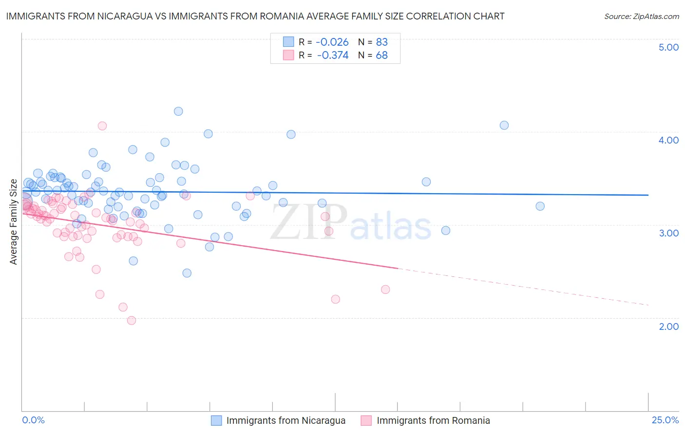 Immigrants from Nicaragua vs Immigrants from Romania Average Family Size