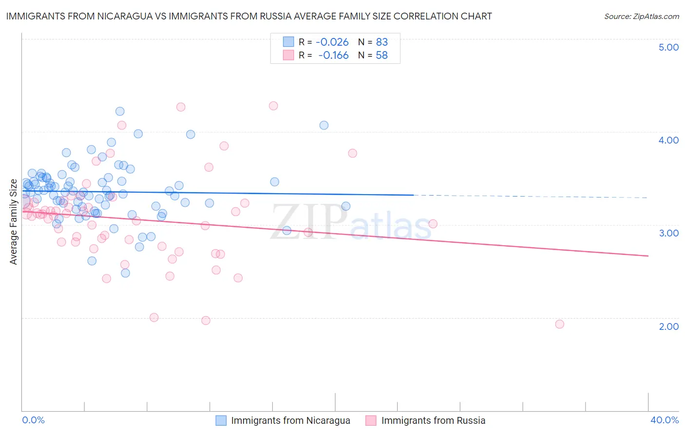 Immigrants from Nicaragua vs Immigrants from Russia Average Family Size