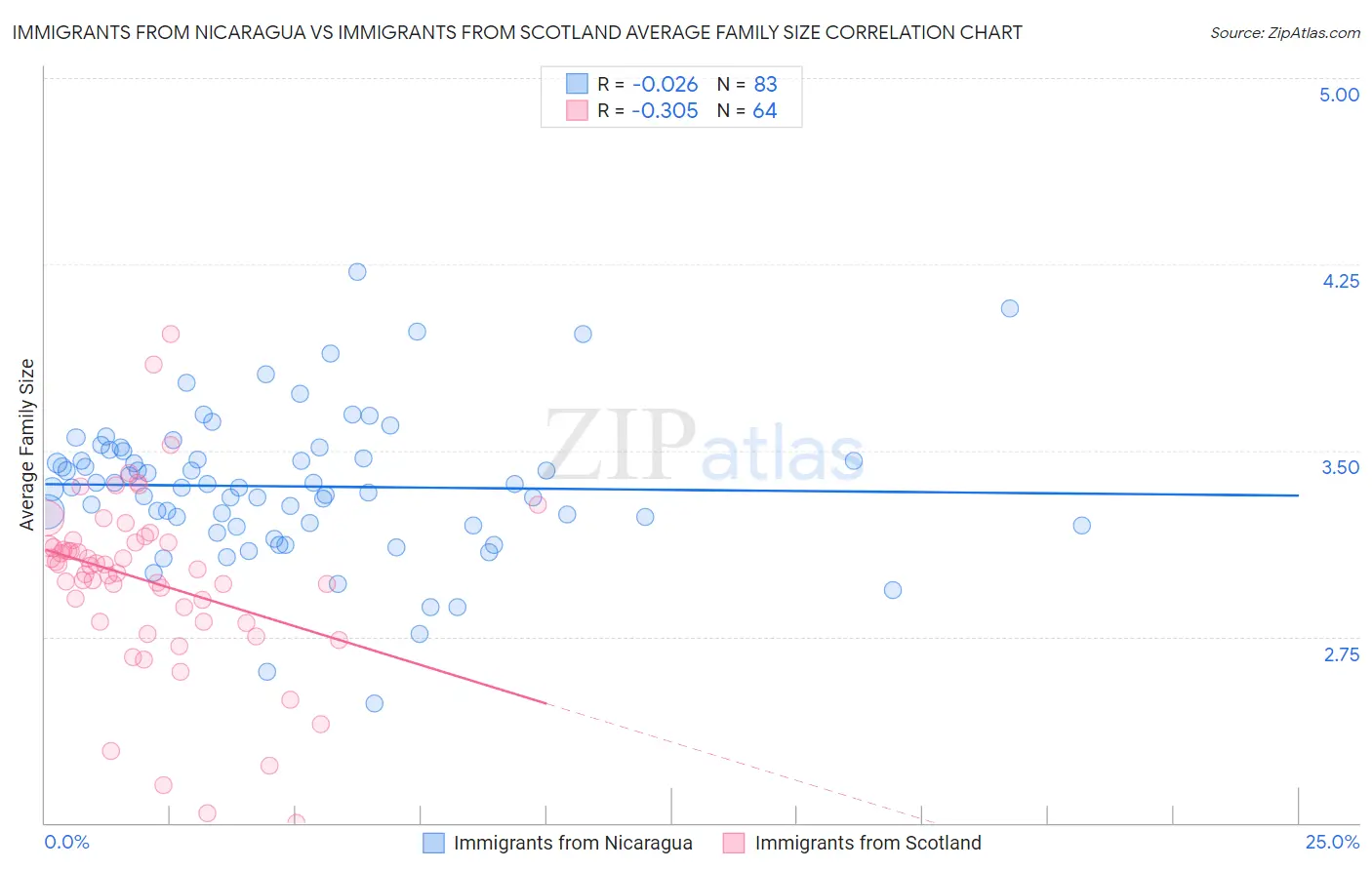Immigrants from Nicaragua vs Immigrants from Scotland Average Family Size