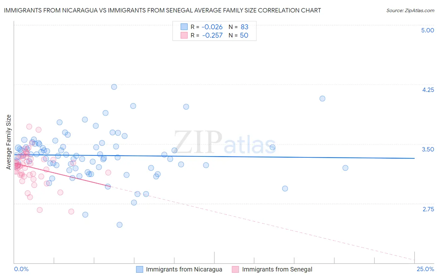 Immigrants from Nicaragua vs Immigrants from Senegal Average Family Size