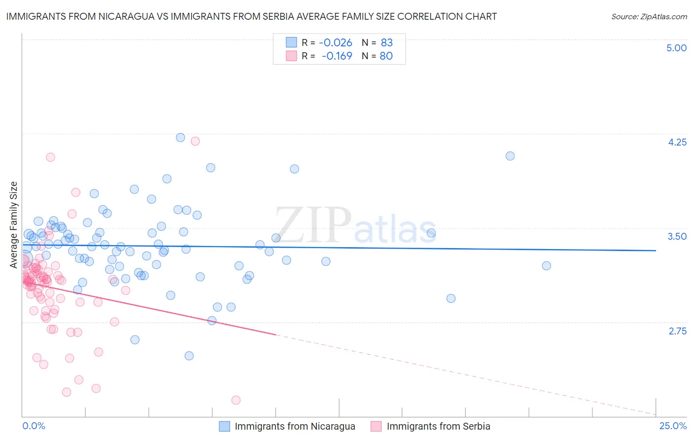 Immigrants from Nicaragua vs Immigrants from Serbia Average Family Size