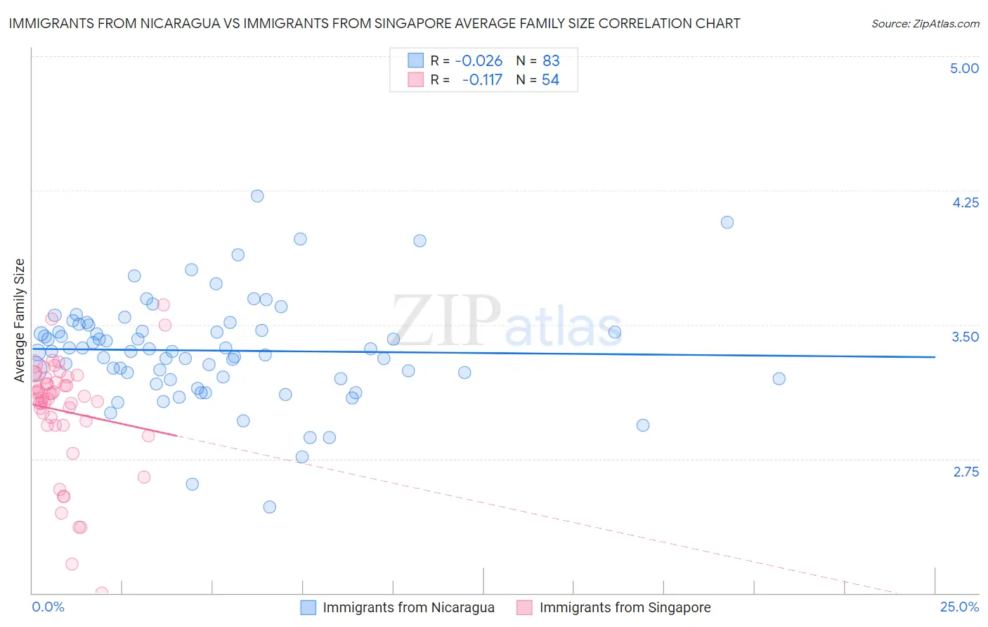 Immigrants from Nicaragua vs Immigrants from Singapore Average Family Size