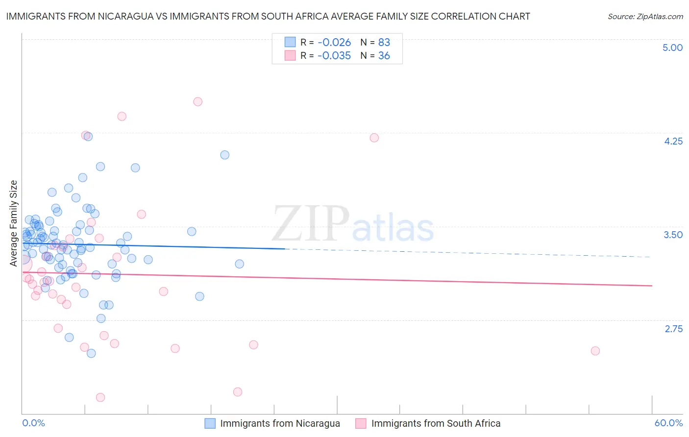 Immigrants from Nicaragua vs Immigrants from South Africa Average Family Size