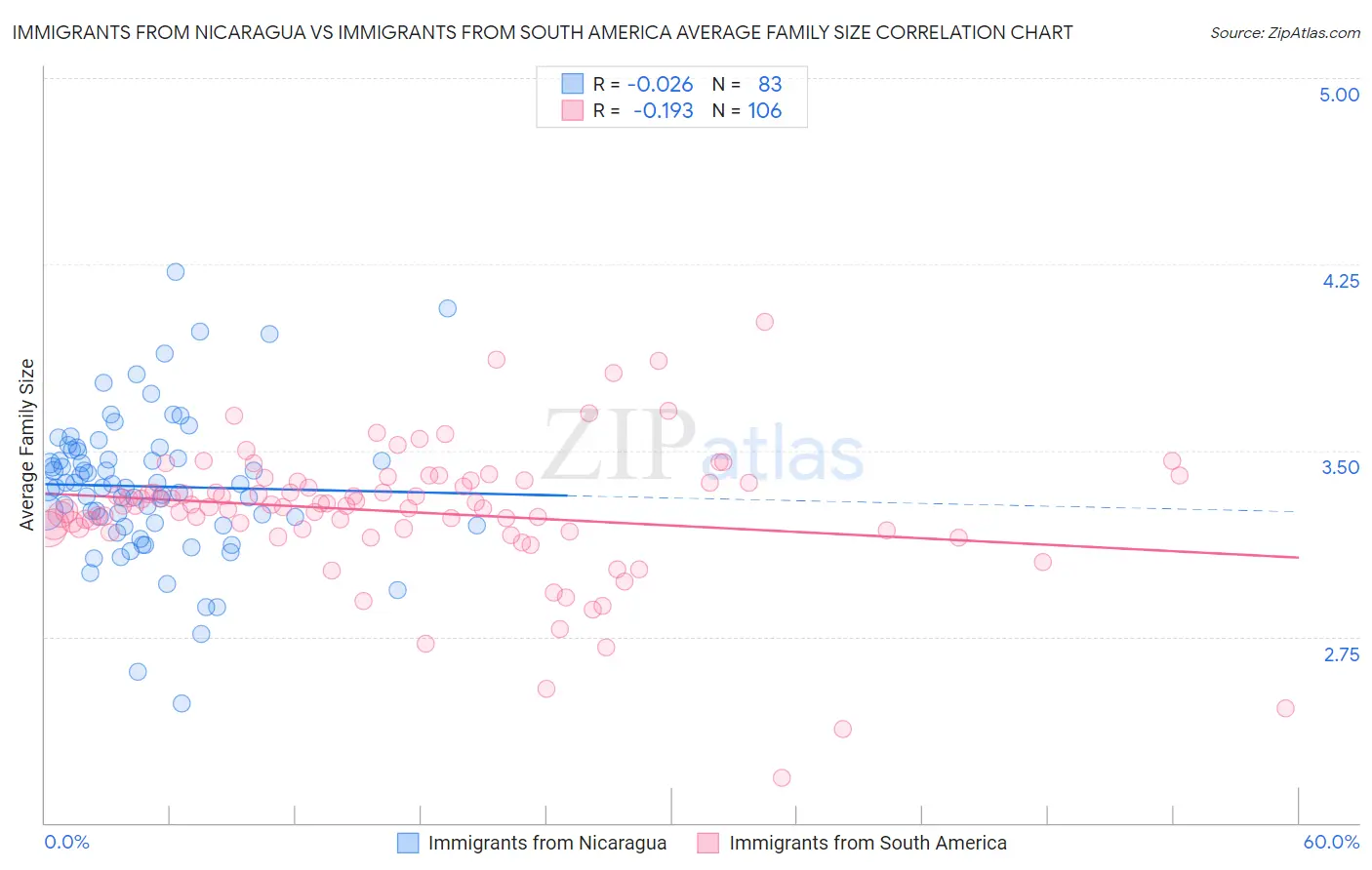 Immigrants from Nicaragua vs Immigrants from South America Average Family Size