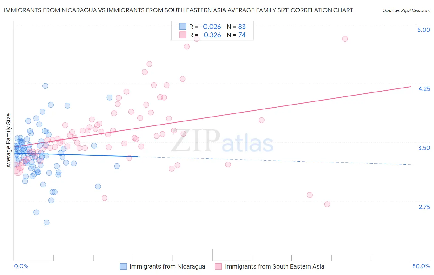 Immigrants from Nicaragua vs Immigrants from South Eastern Asia Average Family Size