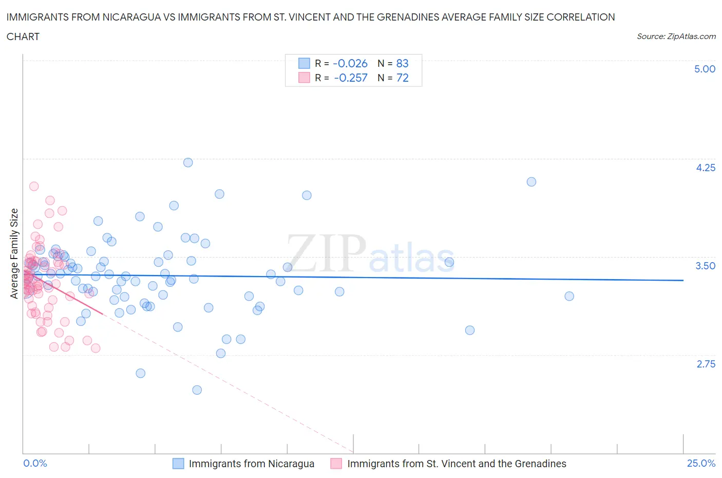 Immigrants from Nicaragua vs Immigrants from St. Vincent and the Grenadines Average Family Size
