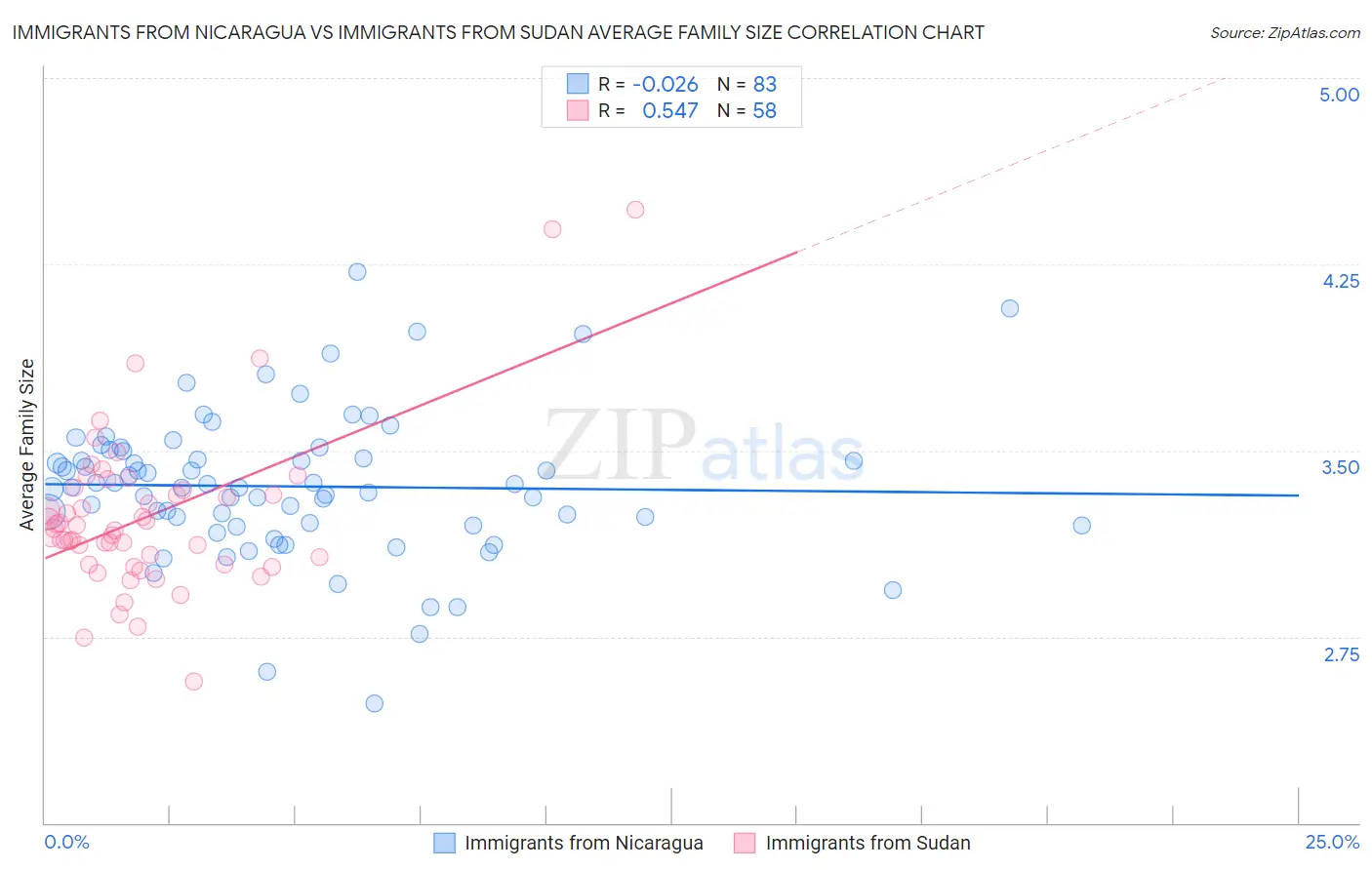 Immigrants from Nicaragua vs Immigrants from Sudan Average Family Size