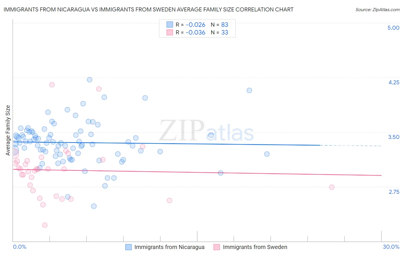 Immigrants from Nicaragua vs Immigrants from Sweden Average Family Size
