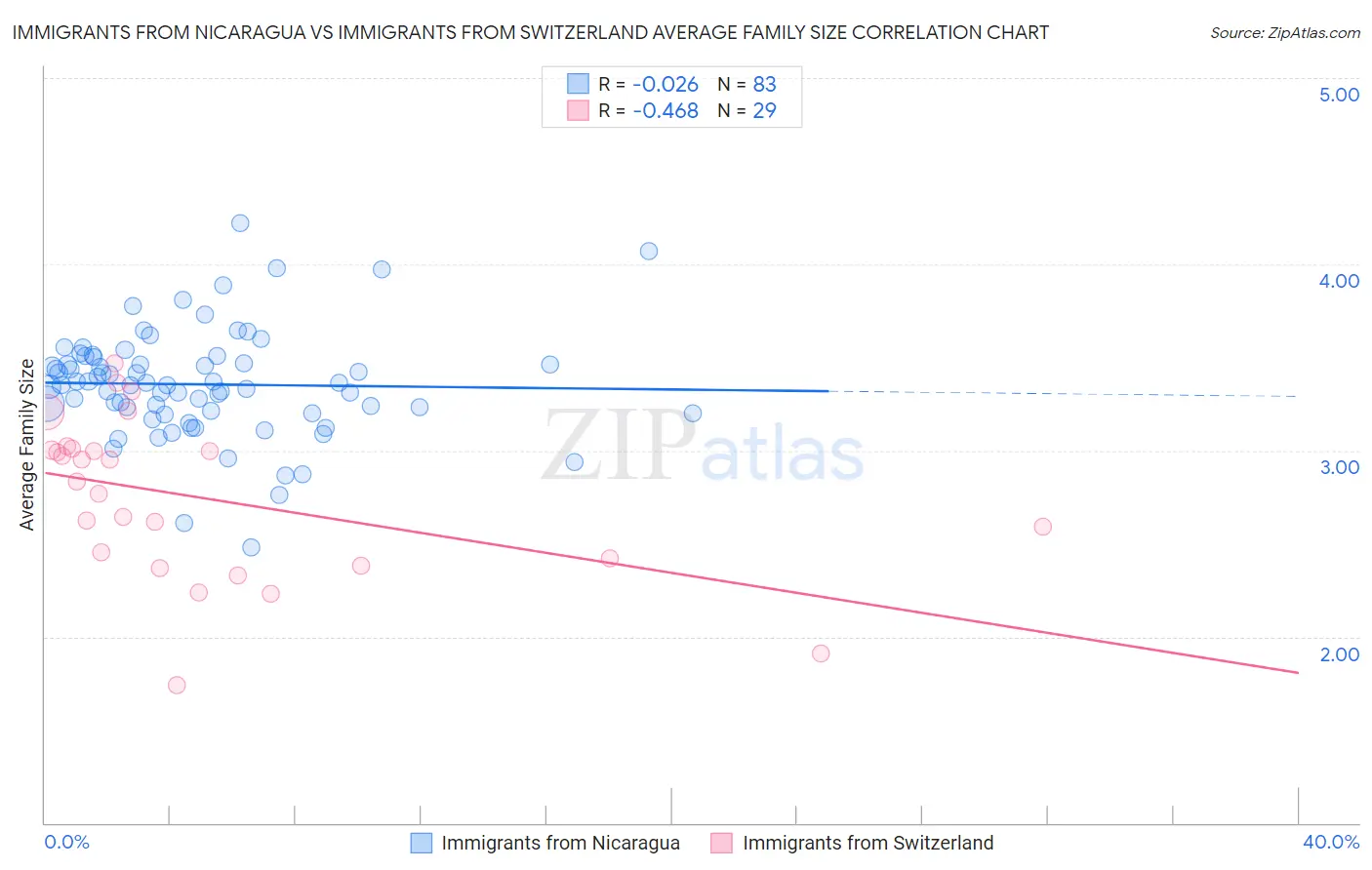 Immigrants from Nicaragua vs Immigrants from Switzerland Average Family Size