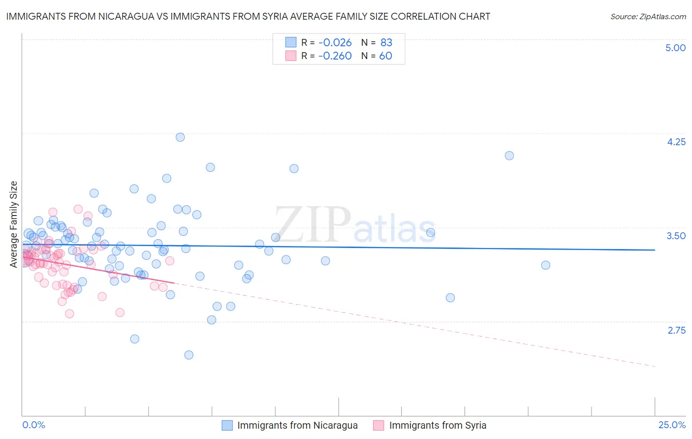 Immigrants from Nicaragua vs Immigrants from Syria Average Family Size