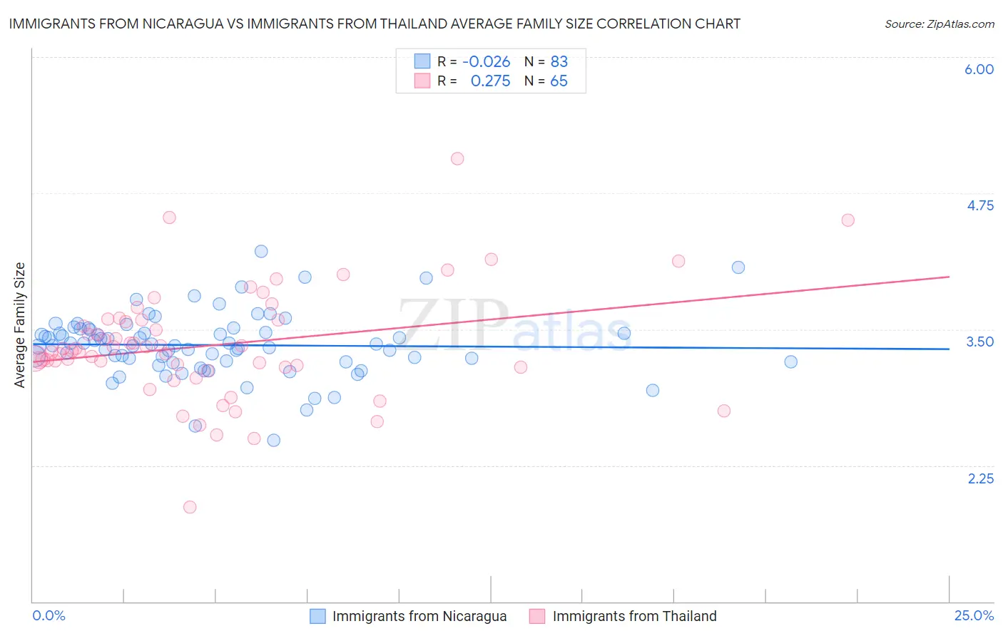 Immigrants from Nicaragua vs Immigrants from Thailand Average Family Size