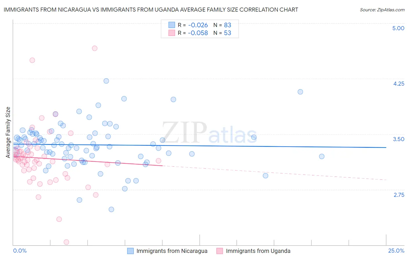 Immigrants from Nicaragua vs Immigrants from Uganda Average Family Size