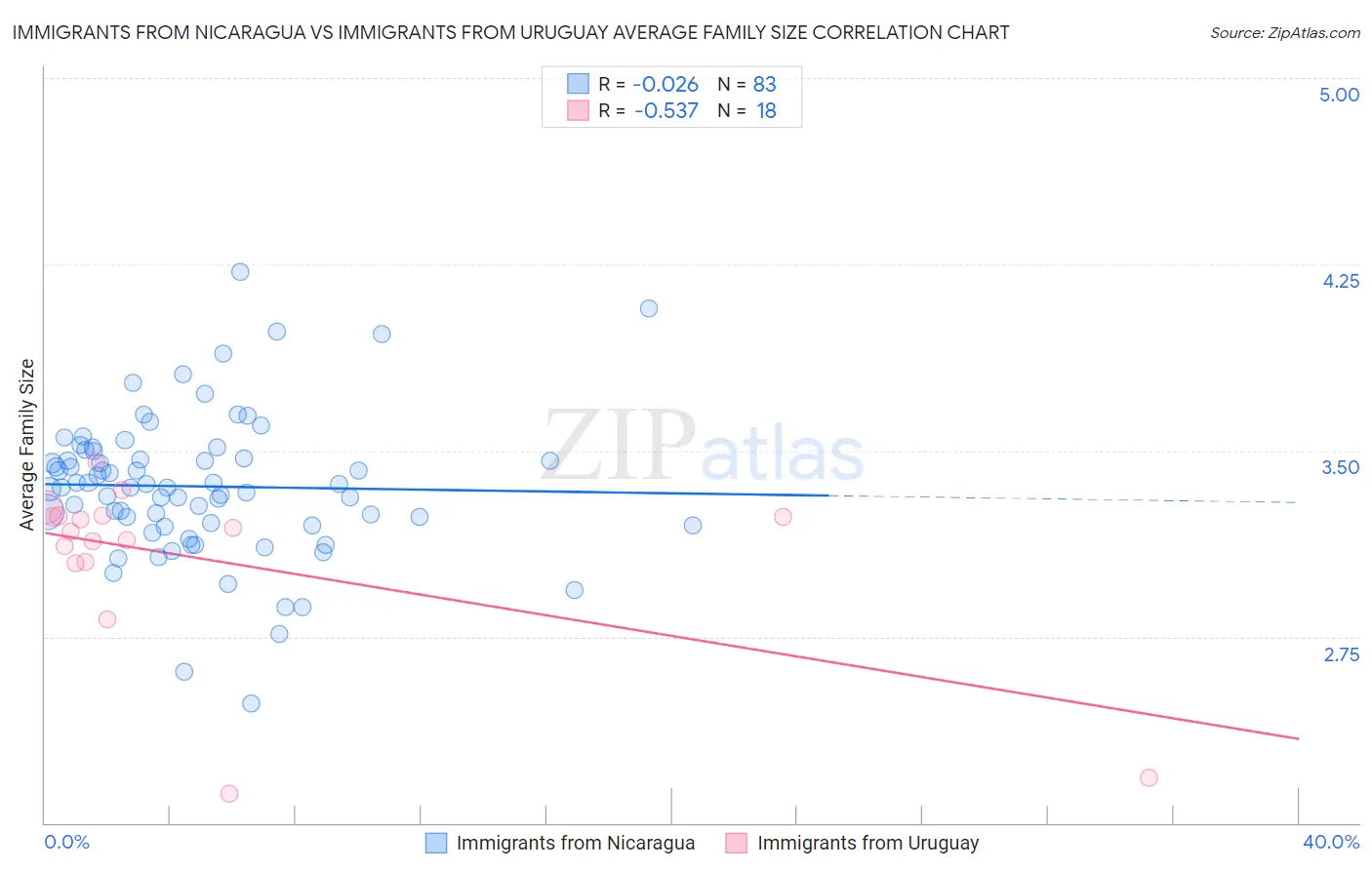 Immigrants from Nicaragua vs Immigrants from Uruguay Average Family Size