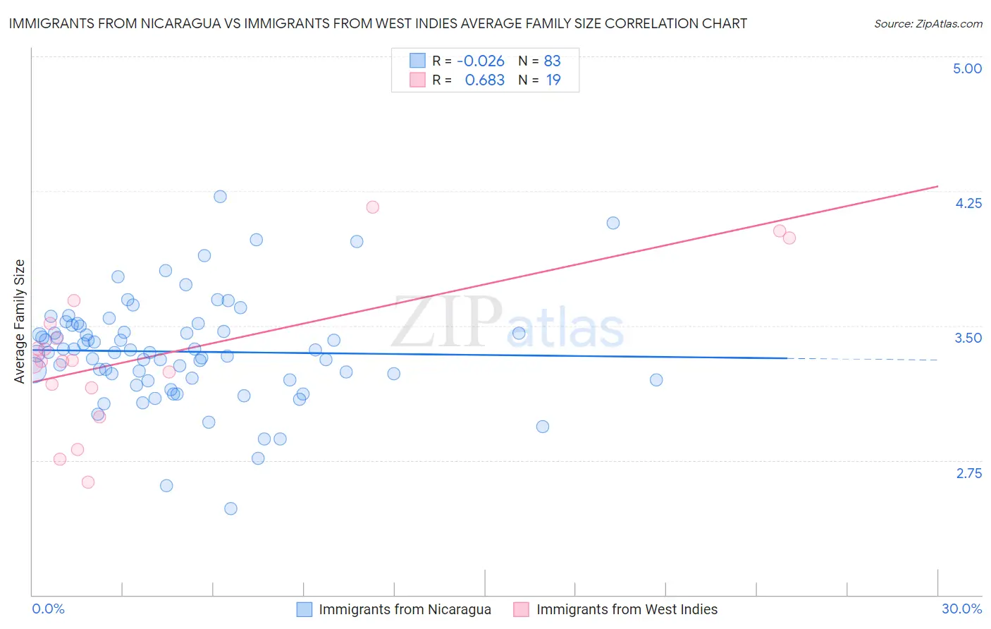 Immigrants from Nicaragua vs Immigrants from West Indies Average Family Size
