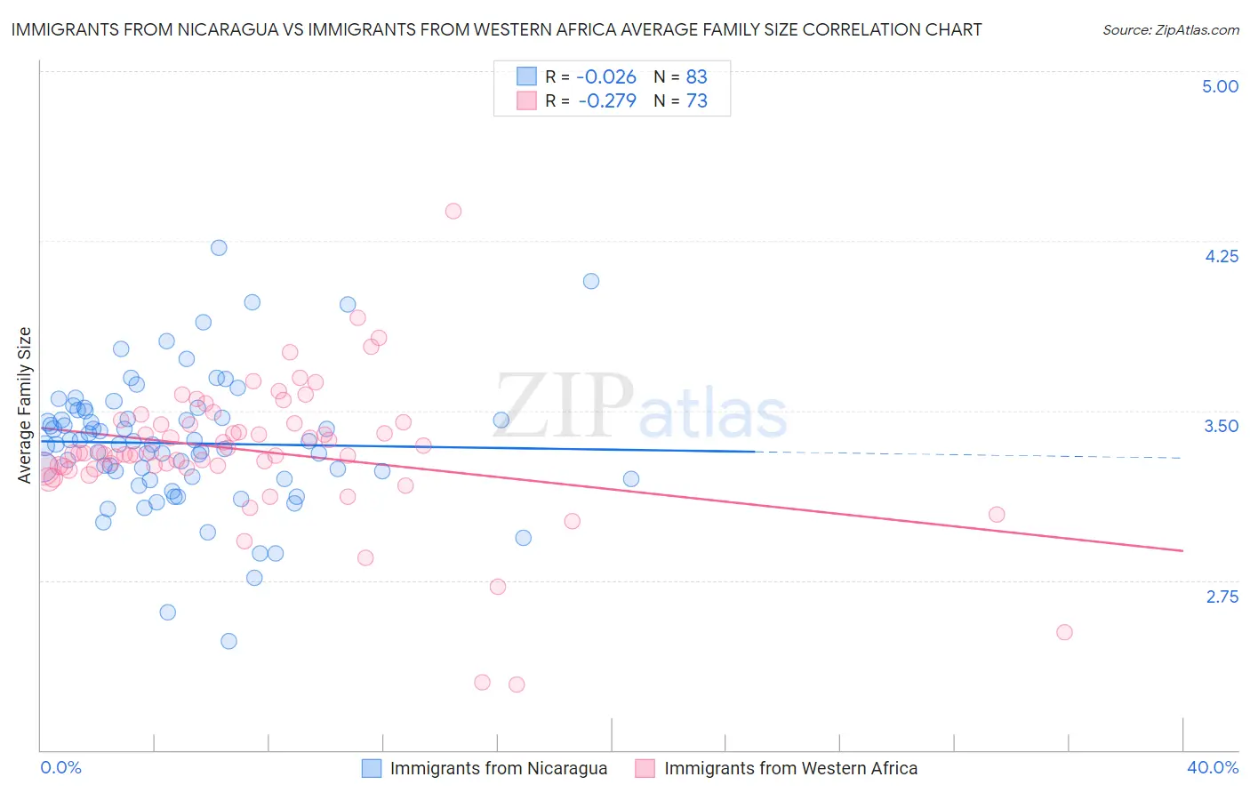 Immigrants from Nicaragua vs Immigrants from Western Africa Average Family Size