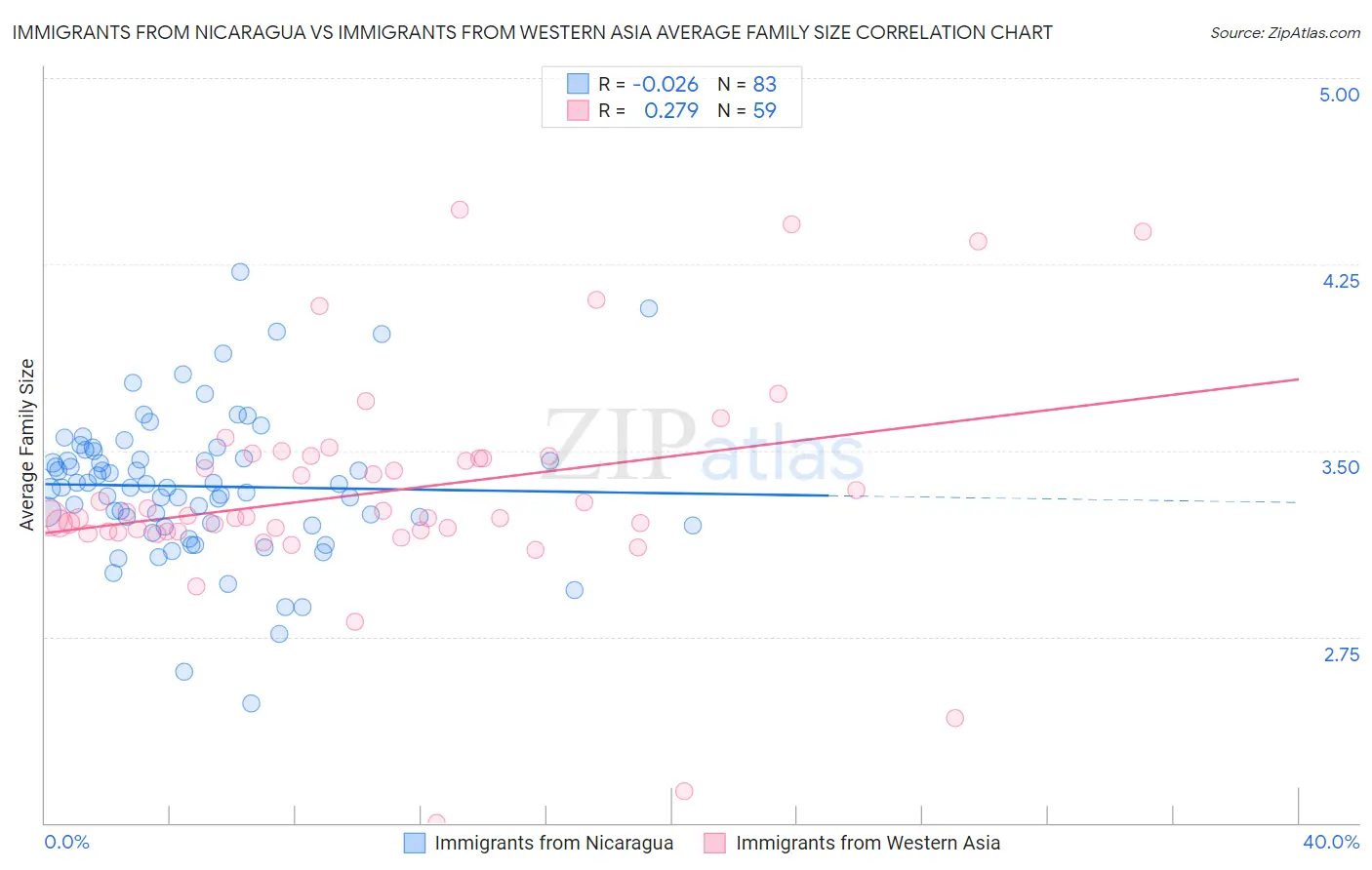 Immigrants from Nicaragua vs Immigrants from Western Asia Average Family Size