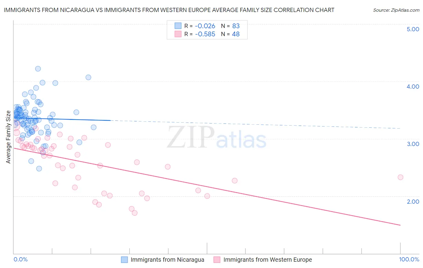 Immigrants from Nicaragua vs Immigrants from Western Europe Average Family Size