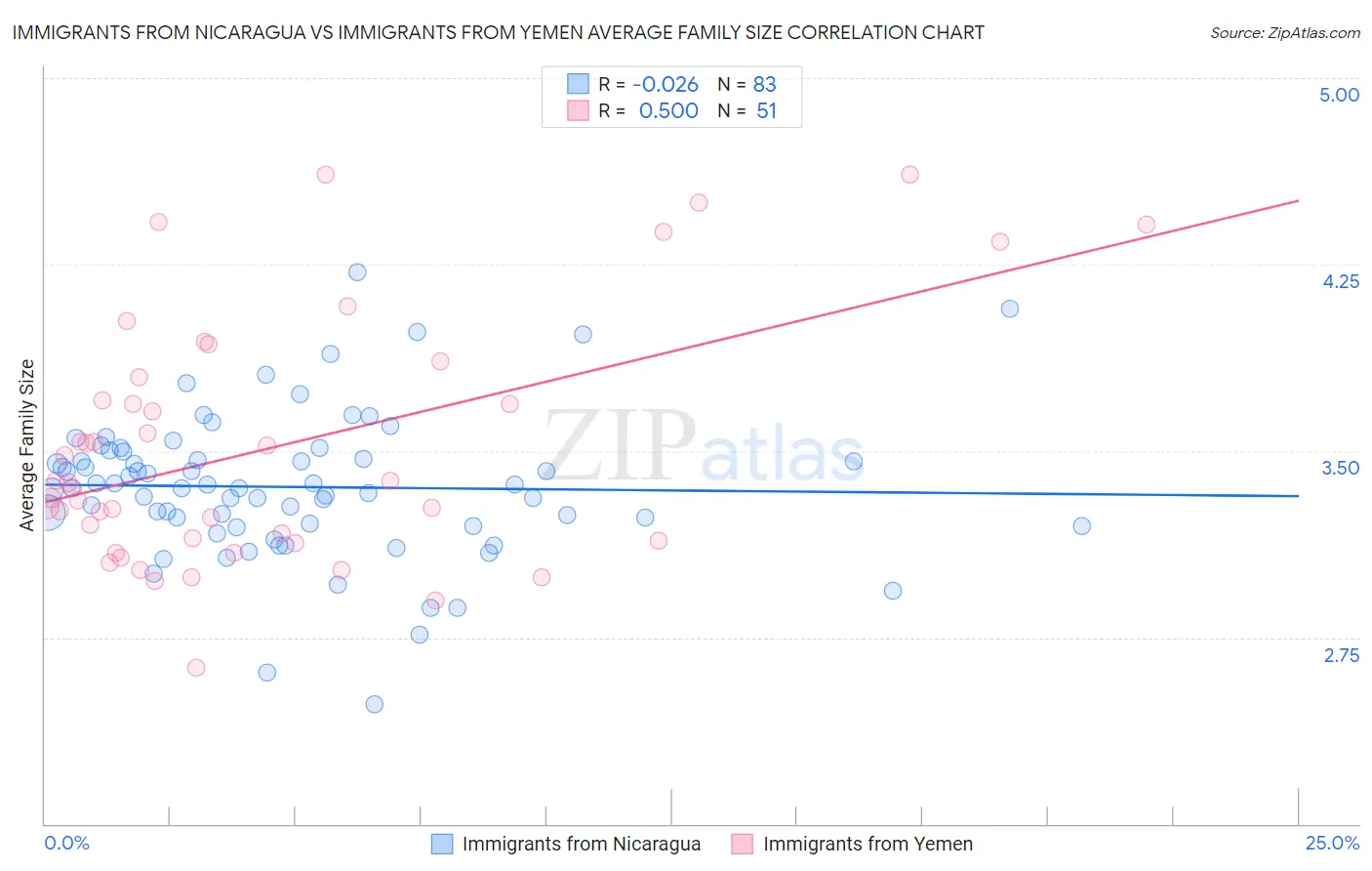 Immigrants from Nicaragua vs Immigrants from Yemen Average Family Size