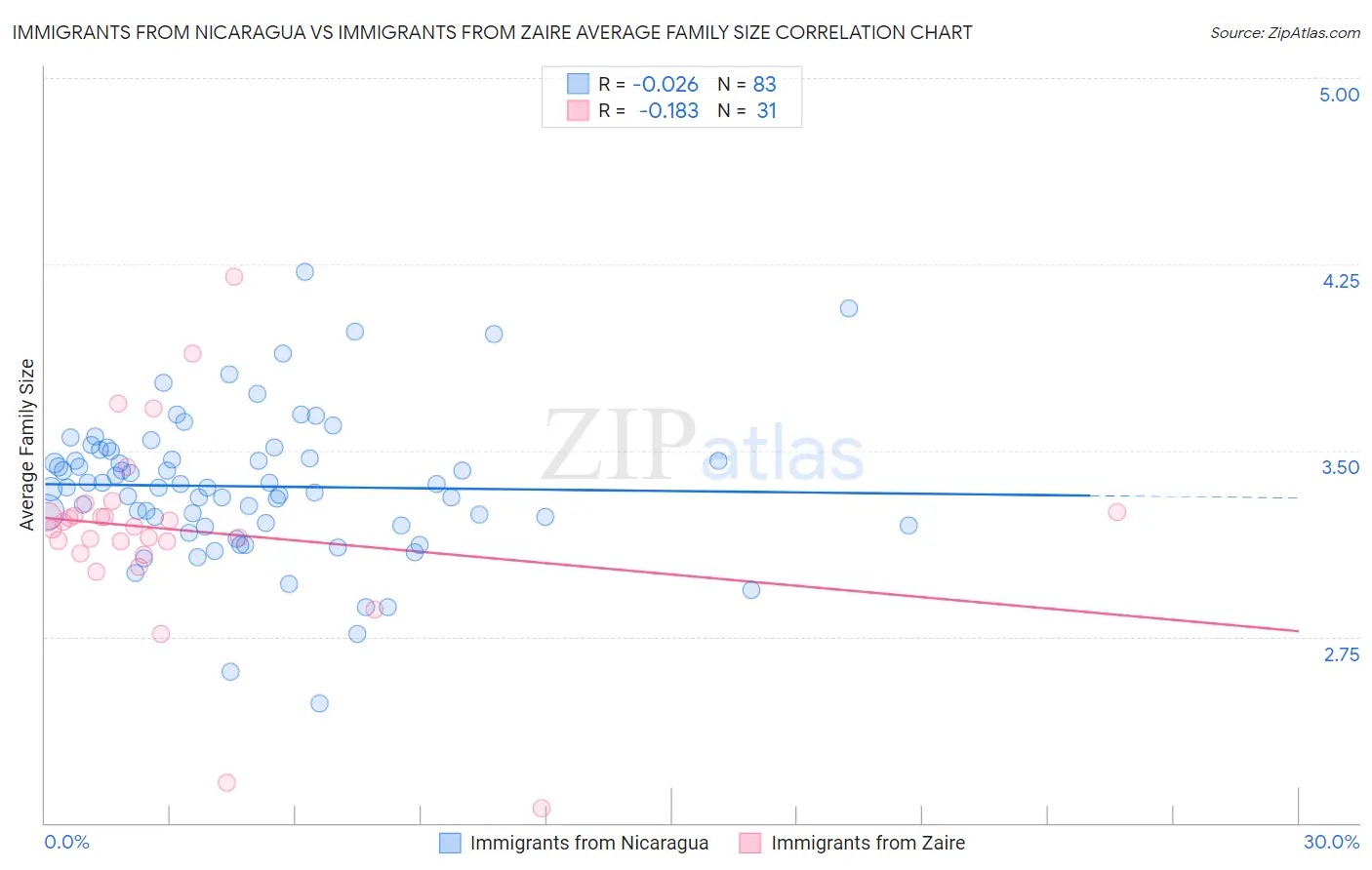 Immigrants from Nicaragua vs Immigrants from Zaire Average Family Size