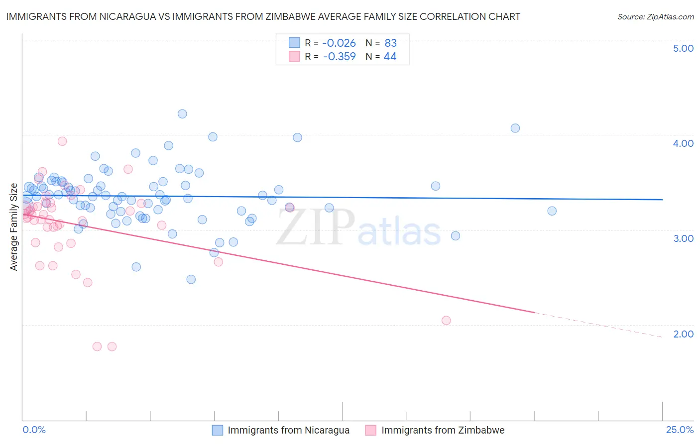 Immigrants from Nicaragua vs Immigrants from Zimbabwe Average Family Size