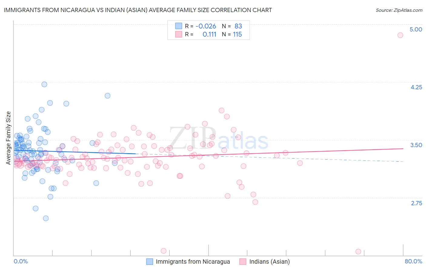 Immigrants from Nicaragua vs Indian (Asian) Average Family Size
