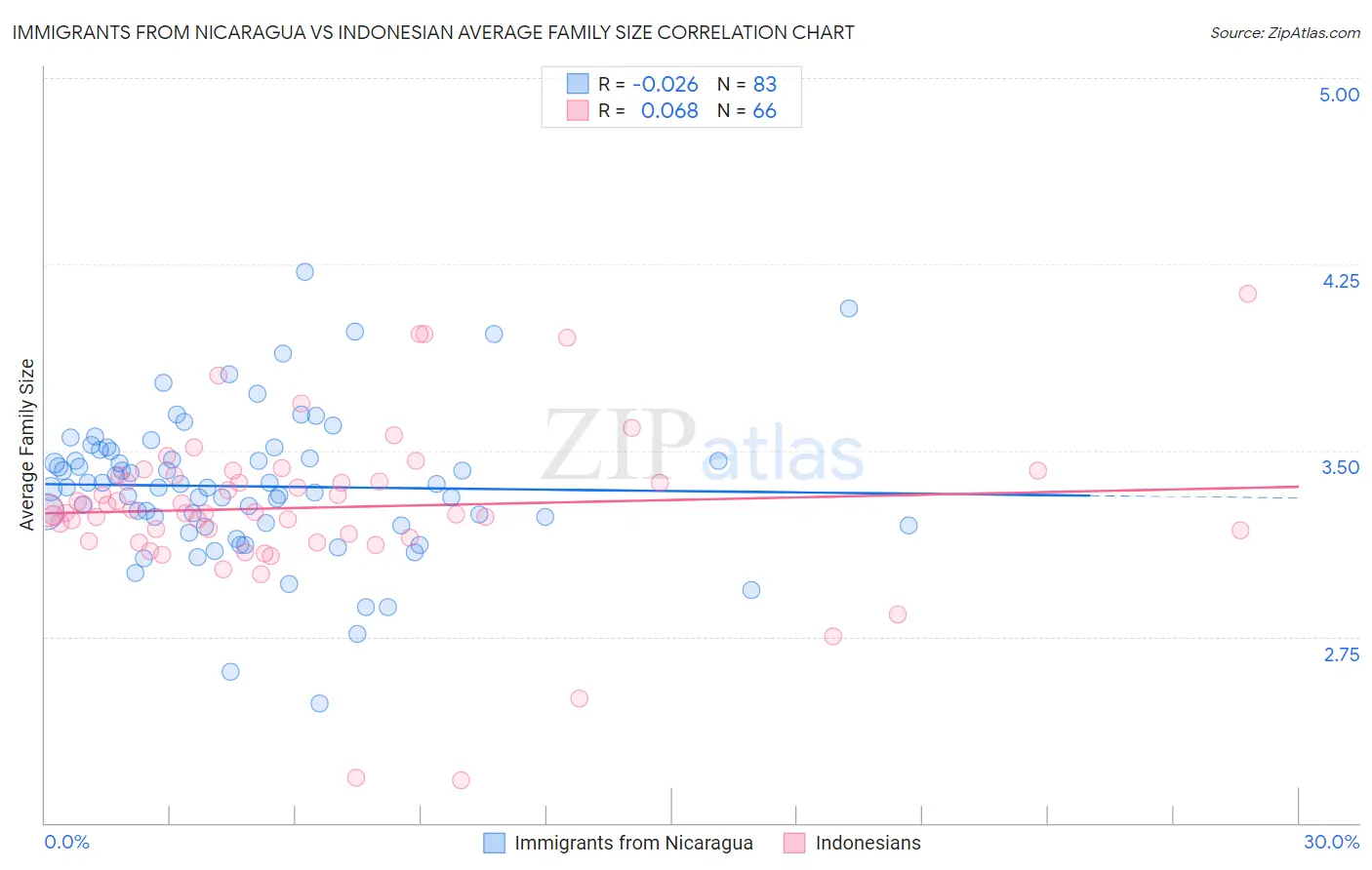 Immigrants from Nicaragua vs Indonesian Average Family Size