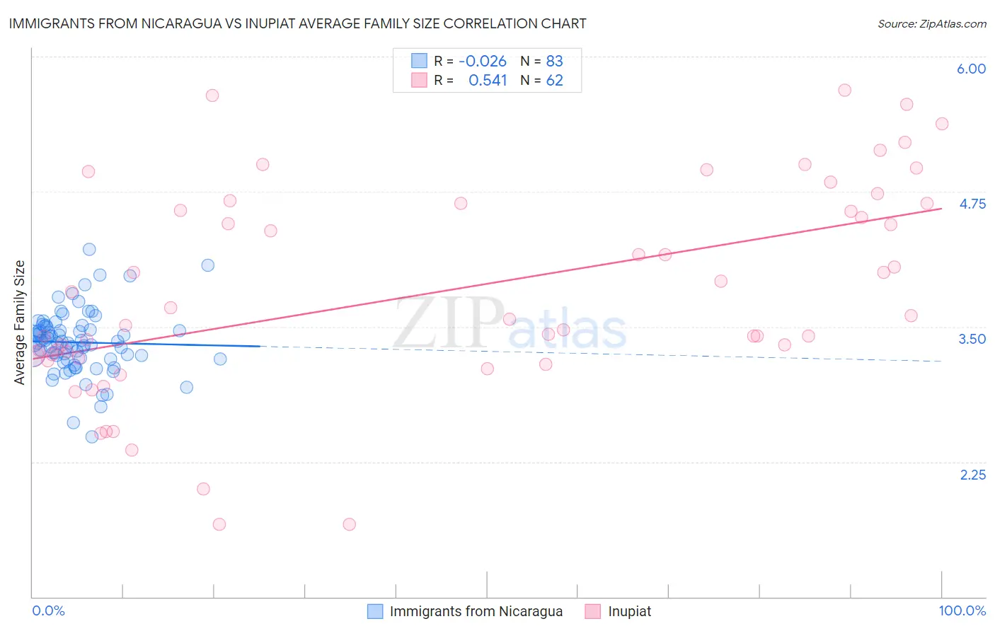 Immigrants from Nicaragua vs Inupiat Average Family Size