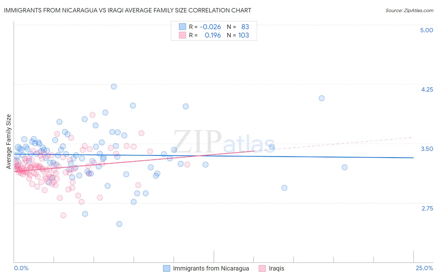 Immigrants from Nicaragua vs Iraqi Average Family Size
