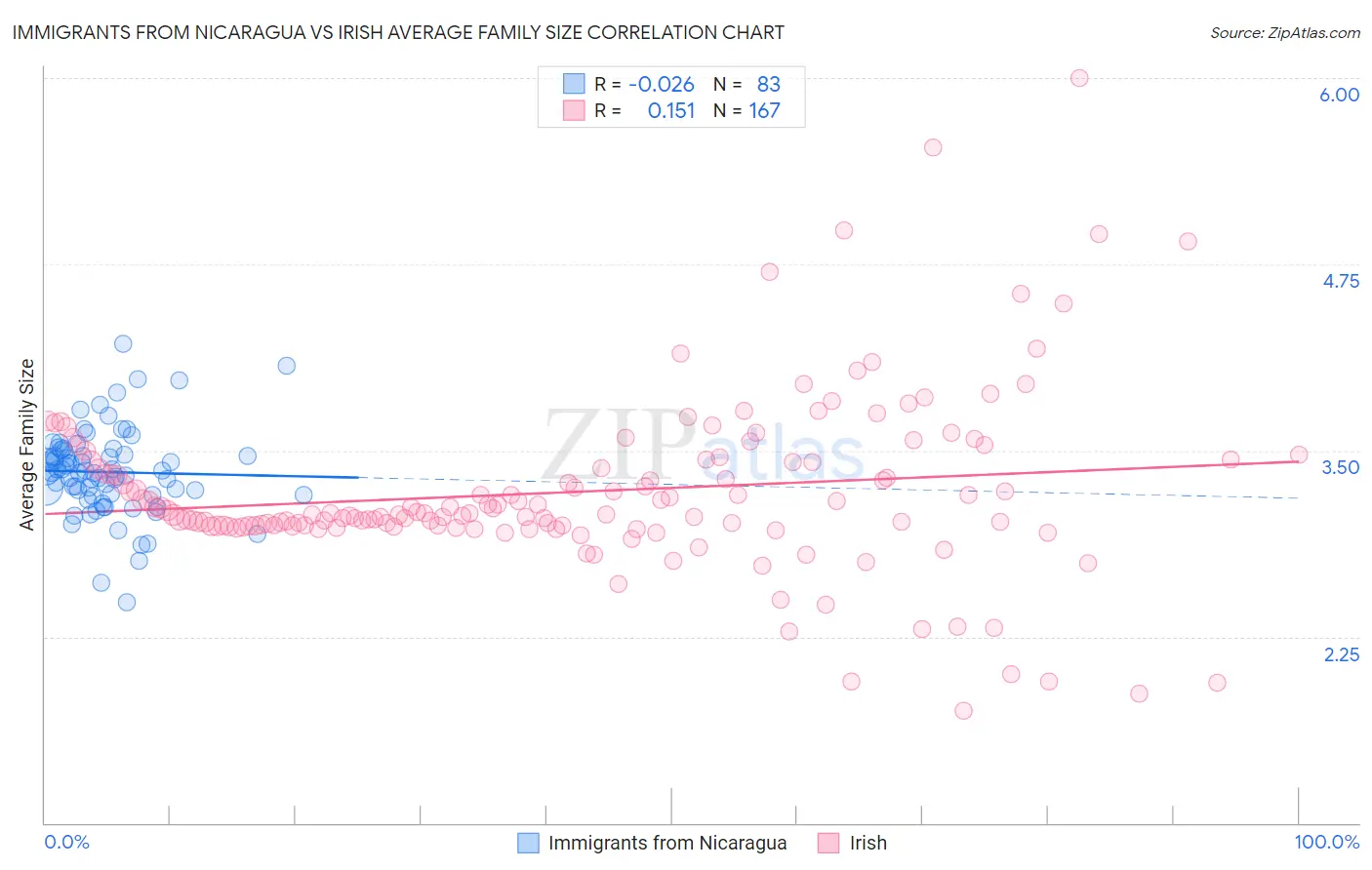 Immigrants from Nicaragua vs Irish Average Family Size