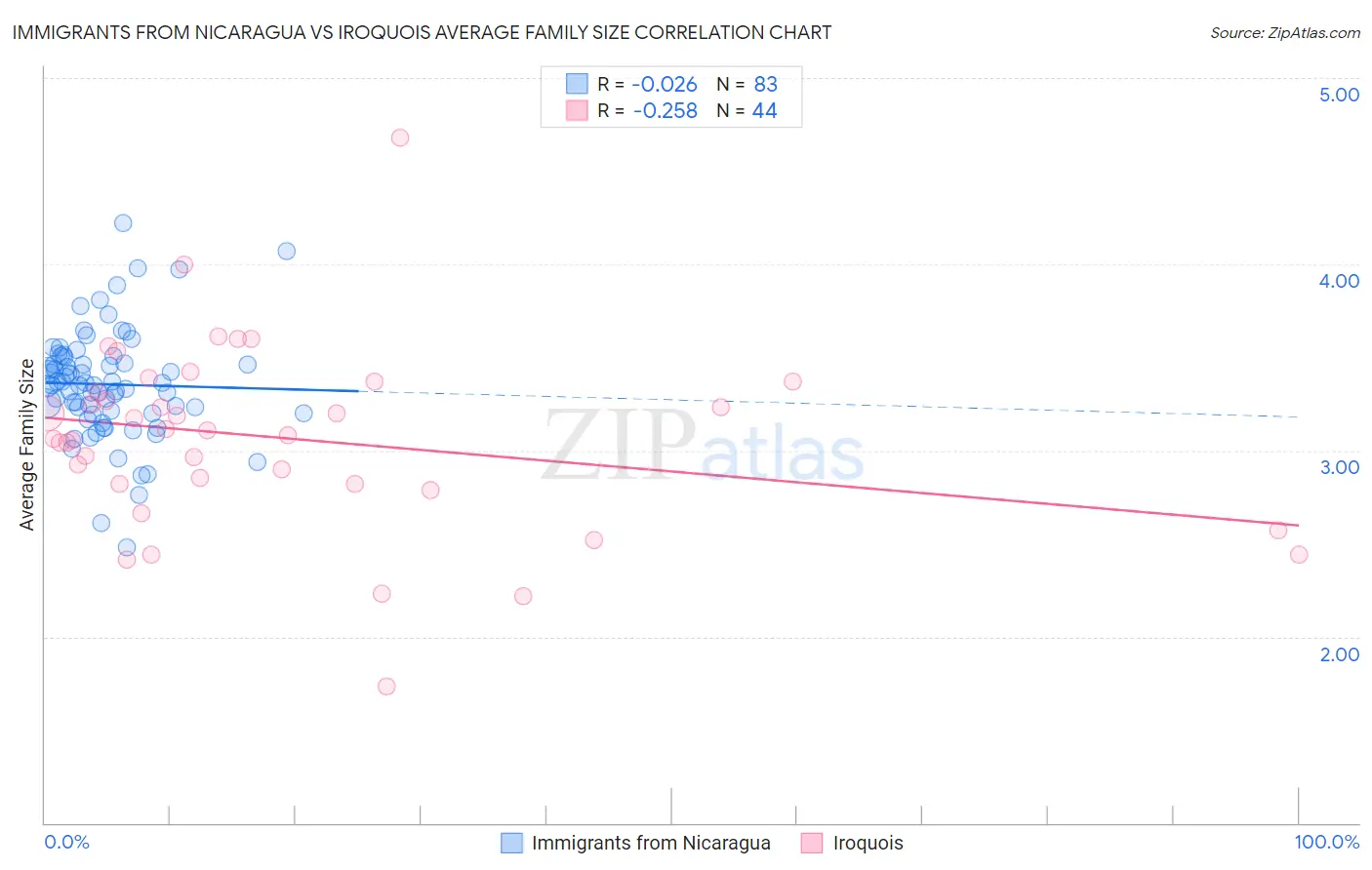 Immigrants from Nicaragua vs Iroquois Average Family Size