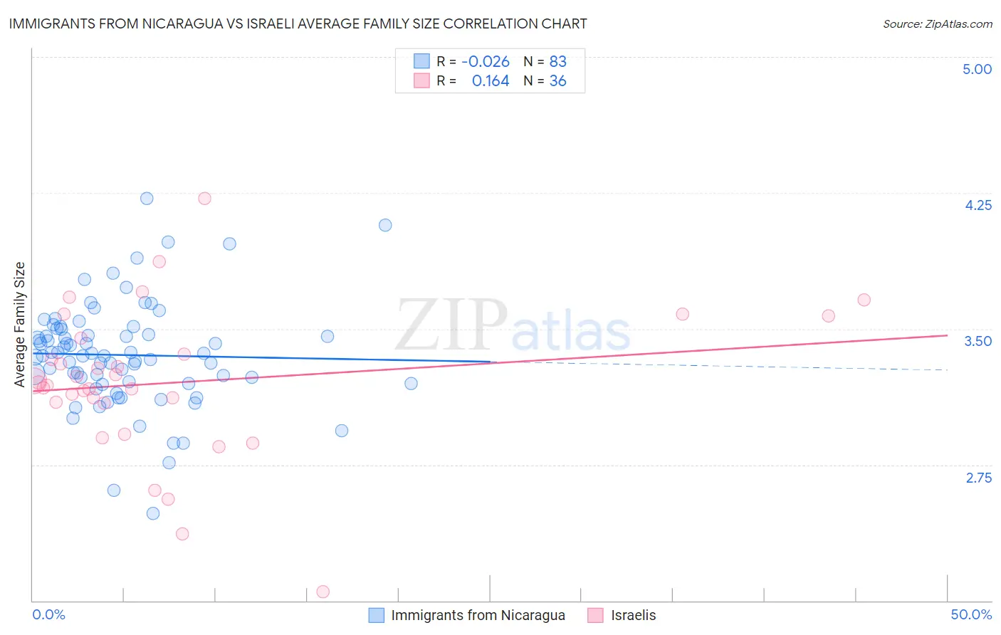 Immigrants from Nicaragua vs Israeli Average Family Size