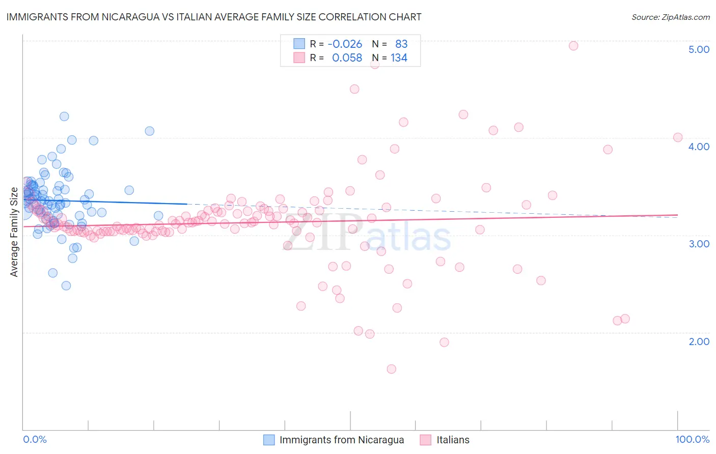 Immigrants from Nicaragua vs Italian Average Family Size